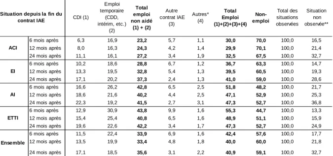 Tableau 2 : Situation des salariés à l'issue de leur contrat IAE 