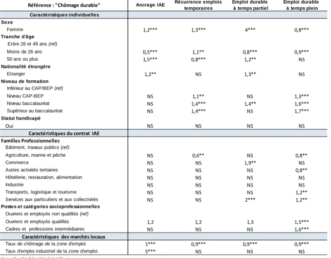 Tableau 5 : Estimation de la probabilité de connaître un parcours-type, odds ratio d’un  modèle logit multinomial (référence : « Non-emploi durable ») 