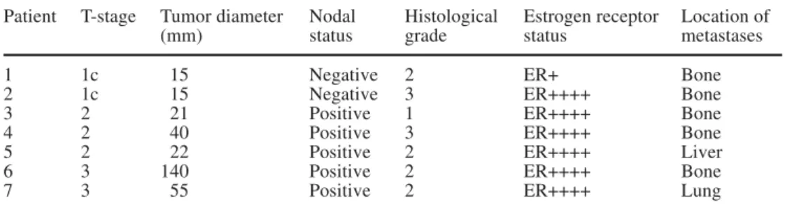 Table 1 Frequency and distri- distri-bution pattern of metastases  ac-cording to the tumor size and nodal status (n=484)