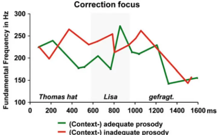 Fig. 1 Left Mean F0 course over the dialog target sentences conveying new information foci with adequate prosodies (blue line) or inadequate prosodies (red line)