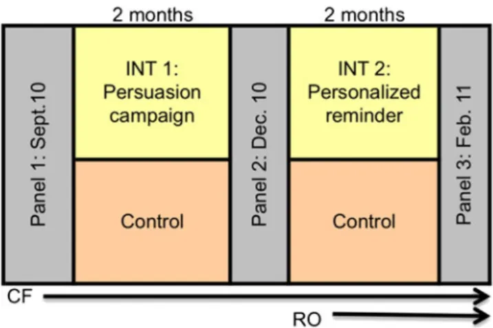 Fig. 1 Overview of study design including three panel phases and two intervention phases and the installation of the in-village community filter (CF) and the alternative reverse osmosis filter (RO)