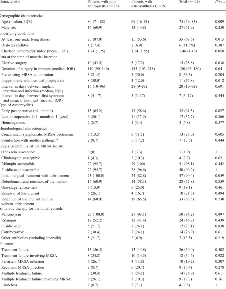 Table 1 Characteristics and outcome of patients with methicillin-resistant Staphylococcus aureus (MRSA) orthopedic device-related infection (ODRI) and comparison of patients with joint arthroplasty and patients with osteosynthesis