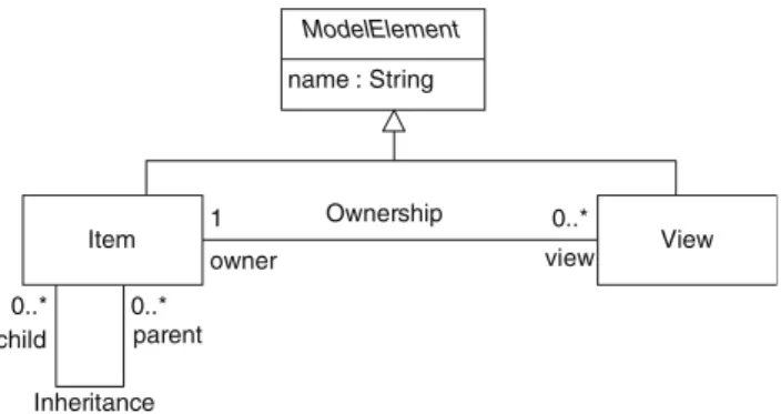 Fig. 1 Metamodel for simple Item-View language