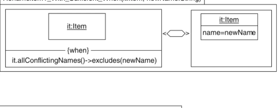 Fig. 4 Renaming of selected item—correct version for UniqueNameInInheritance RenameItem1_With_Sufficient_When(it:Item, newName:String) it:Item name=newNameit:Item {when} it.allConflictingNames()-&gt;excludes(newName)  Fig