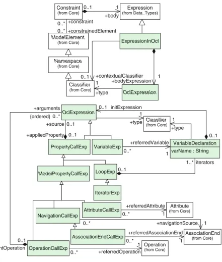 Fig. 7 OCL—overview and PropertyCallExp Constraint(from Core) ModelElement (from Core) Expression (from Data_Types) OclExpressionClassifier(from Core) ExpressionInOcl0..*0..*0..1+contextualClassifier+bodyExpression 11+type+constrainedElement+constraint0..1