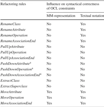 Table 2 Overview of UML/OCL refactoring rules