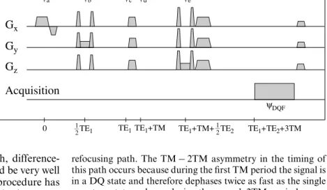 Fig. 1 Timing diagram for a PRESS-DQF sequence. The ﬁve RF pulses a, . . . , e are labeled with their nominal ﬂip angle and a phase variable φ 