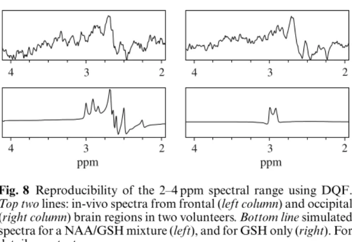 Fig. 8 Reproducibility of the 2–4 ppm spectral range using DQF.