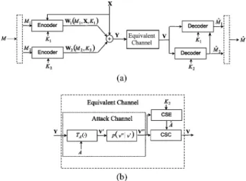 Fig. 6 MAC framework to geometrically robust data-hiding: (a) main diagram and (b) equivalent channel