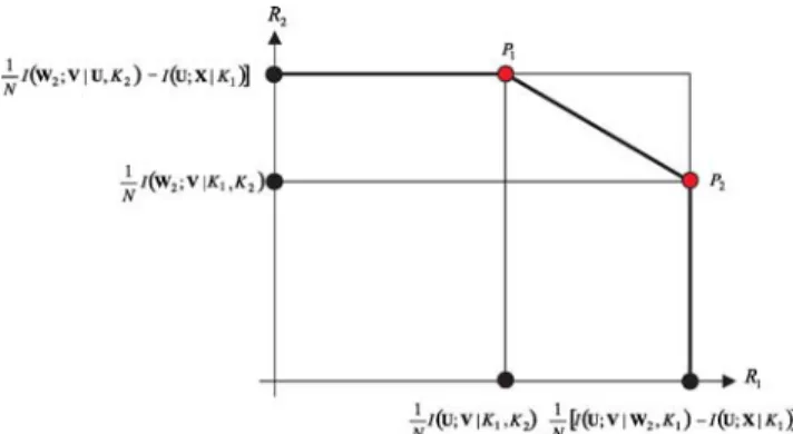 Fig. 7 Achievable rate region of the proposed set-up