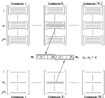 Fig. 10 CDMA redundant-based structured codebooks