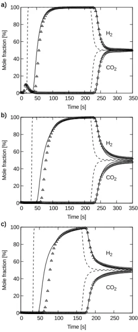 Fig. 8 Temperature profiles at 12.5 cm for breakthrough experiments recorded directly at the column outlet (symbols) and the simulations for which the dynamic parameters h L , h W and k i have been fitted (solid lines)