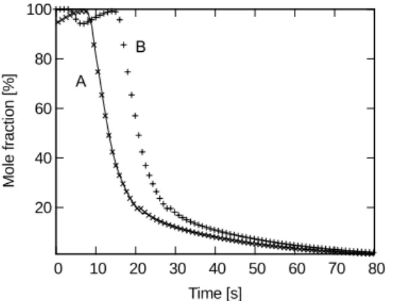 Fig. 10 Temperature profiles at 12.5 cm for breakthrough experiments recorded downstream of the extra-column volume (symbols) and the predicted profiles (solid lines)