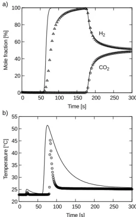 Fig. 12 Outlet (a) and temperature (b) profiles for a breakthrough ex- ex-periment performed at 10 bar (symbols)
