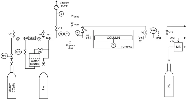 Fig. 1 Flow sheet of the experimental fixed-bed setup