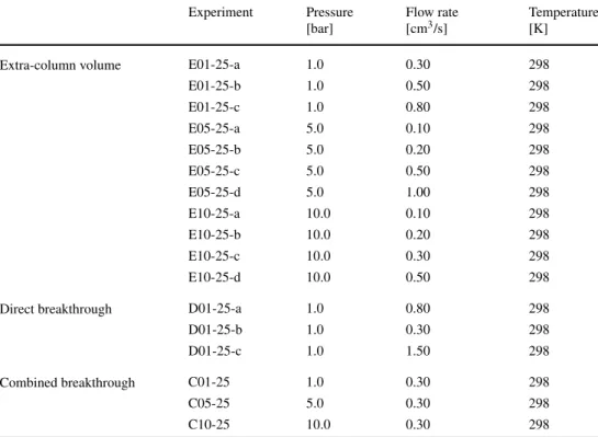 Table 1 summarizes the pressure, temperature and flow conditions of the experiments. Each one was repeated  sev-eral times, and selected experiments were performed on the non-modified setup using a column with an inert packing, namely glass beads with a di