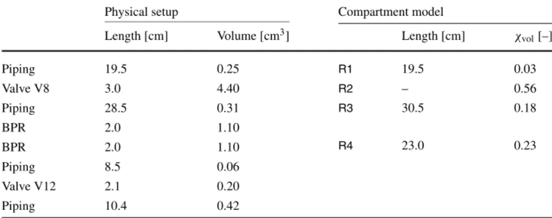 Table 2 Estimated physical characteristics of the setup’s components and the matching data of the compartment model.
