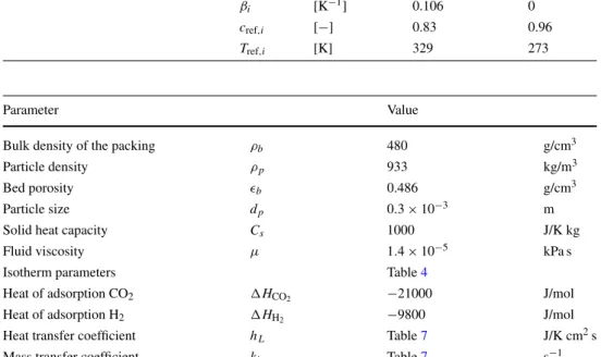 Table 3 Mathematical model of the adsorption column: mass, energy and momentum balances and equation of state according to (Casas et al