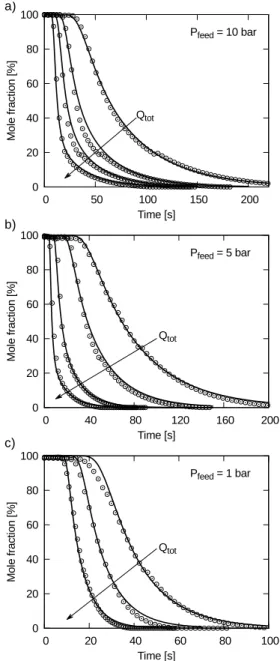 Fig. 4 Values of the reciprocal of the fitted model parameters f (cir- (cir-cles) and λ (squares) as function of the product of the flow rate and feed pressure
