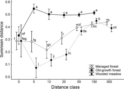 Fig. 4 Sørensen distance of genetic dissimilarity of L. pulmonaria individuals in different distance classes among host trees in three habitat types