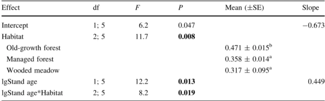 Table 2 The results of general regression model analysis (GRM) for the genetic diversity of L