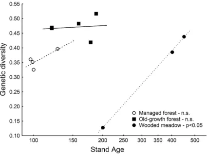 Fig. 1 Relationship between the genetic diversity of L. pulmonaria and stand age in three habitat types.