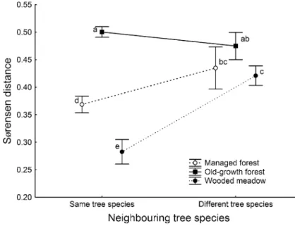 Fig. 2 Sørensen distance of genetic dissimilarity of L. pulmonaria individuals on the same versus different host tree species (class variable with two levels on the x-axis), presented separately for three habitat types.