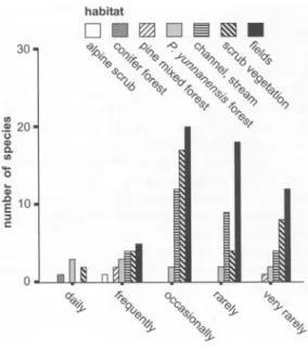 Figure  4  shows  the  association  between  use  frequency  and  collection  sites.  Interestingly,  the  most  often  used  species  are  not  necessarily  collected  in  the  close  vicinity  o f   the  villages