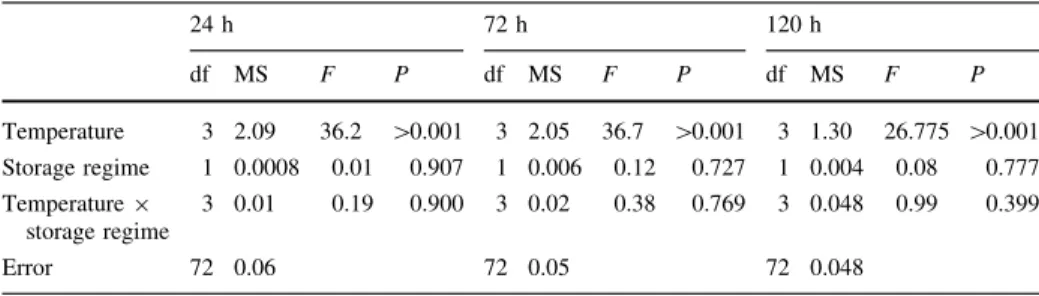 Table 1 Results of two-way ANOVA testing for the influence of four different temperatures (15, 20, 25 and 30°C) and the two storage regime (cold stored and unstored) on parasitism rate 24, 72 and 120 h after the first encounter of the female wasp of H