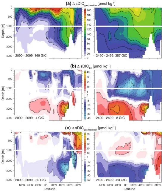 Fig. 7 Meridional sections through the Atlantic including the Arctic Ocean showing simulated zonal and decadal mean changes in  salinity-normalized DIC (sDIC) for the period 2090–2099 (left) and the period 2490–2499 (right) compared to the period 1820–