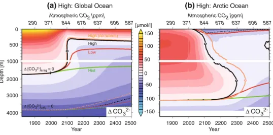 Fig. 10 Simulated evolution of annual mean aragonite saturation state in the High case, as indicated by excess CO 2 3 ðDCO 23 ¼ CO 2 3  ð1  1=X arag ÞÞ; at different depths for the Global Ocean (a) and the Arctic Ocean (b)