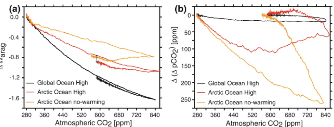 Fig. 11 Temporal evolution of changes in (a) surface saturation state with respect to aragonite (X arag ) and in (b) air–sea CO 2 partial pressure difference (DpCO 2 ) relative to the year 1820 as a function of atmospheric CO 2 for different regions and sc