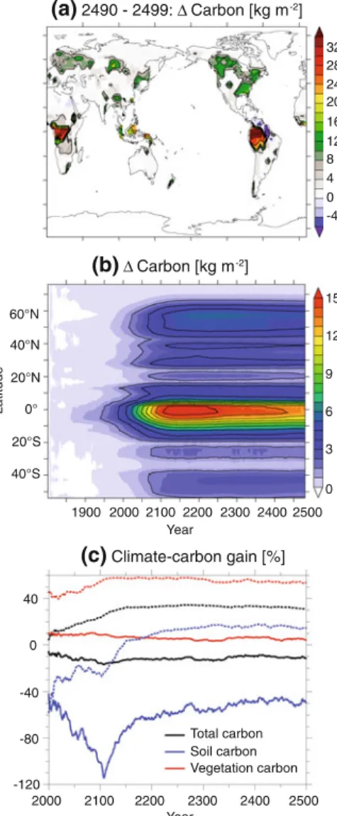 Fig. 5 (a) Changes in decadal mean total terrestrial carbon inventories for the period 2490–2499 relative to the period 1820–1829 in the High case