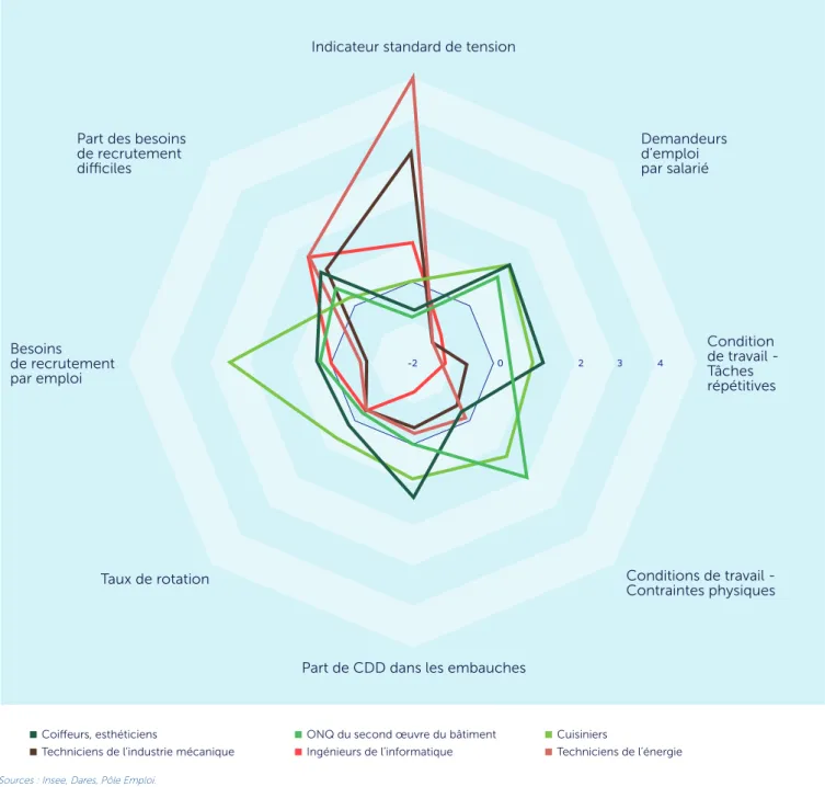Graphique 3 : caractéristiques de différents métiers