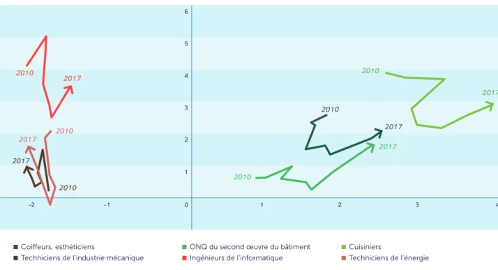 Graphique 4 : évolution de la position des métiers dans l’analyse   de l’inadéquation entre offre et demande de travail