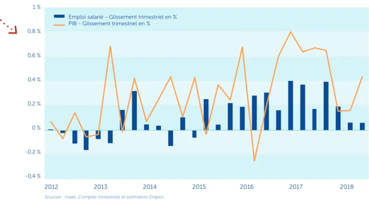 Graphique 1 : Évolutions du PIB en volume et de l’emploi salarié