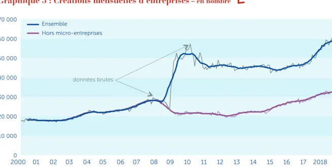 Graphique 3 : Créations mensuelles d’entreprises  – en nombre