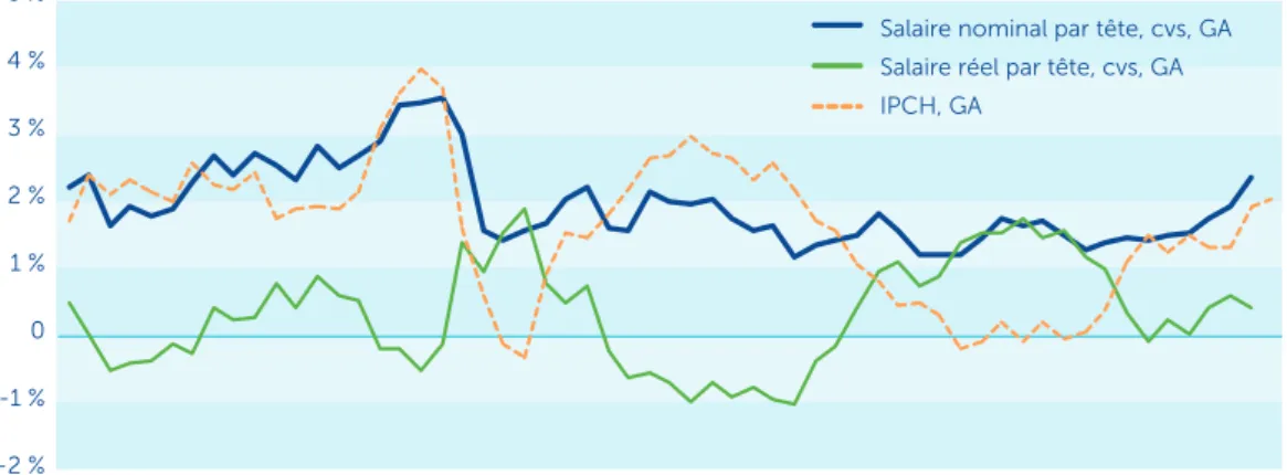 Graphique 8 : Évolutions du salaire mensuel de base, du salaire moyen par tête et de l’indice des  prix à la consommation en France  – glissements annuels en %