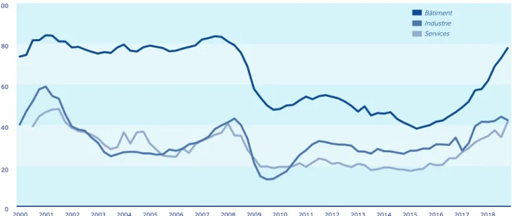 Graphique 1 : difficultés de recrutement par secteur