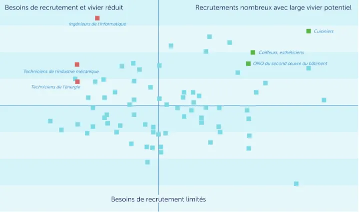 Graphique 2 : analyse de l’inadéquation entre offre et demande de travail en 2017