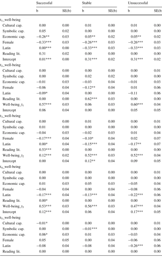 Table 1 Estimates for predictors of well-being (n = 5,327)