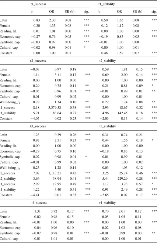 Table 2 Estimates for predictors of positive (success) and neutral success (stability) differentials (reference category: negative success differential; n = 5,327)