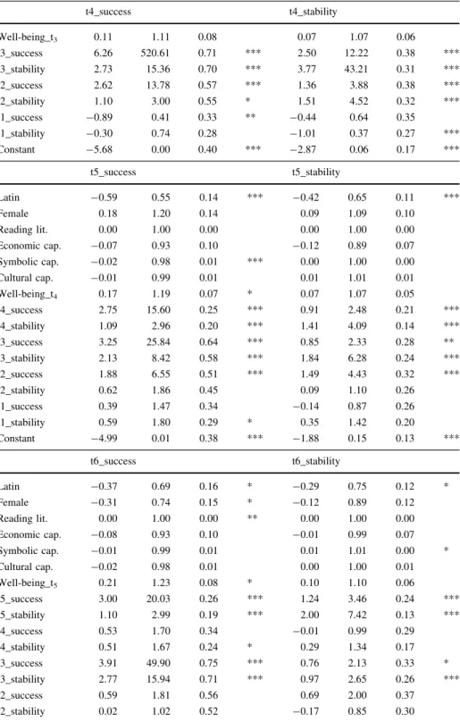 Table 2 continued t4_success t4_stability Well-being_t 3 0.11 1.11 0.08 0.07 1.07 0.06 t3_success 6.26 520.61 0.71 *** 2.50 12.22 0.38 *** t3_stability 2.73 15.36 0.70 *** 3.77 43.21 0.31 *** t2_success 2.62 13.78 0.57 *** 1.36 3.88 0.38 *** t2_stability 1