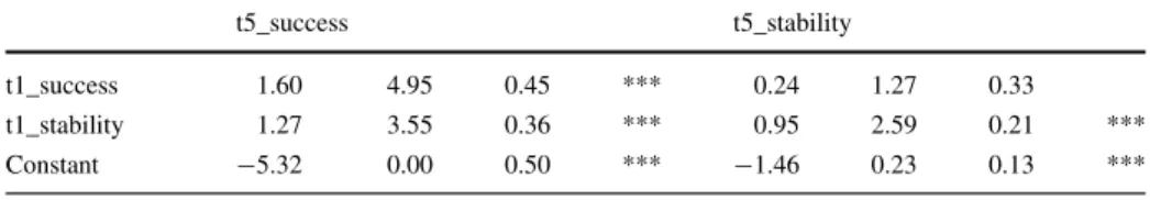 Table 2 continued t5_success t5_stability t1_success 1.60 4.95 0.45 *** 0.24 1.27 0.33 t1_stability 1.27 3.55 0.36 *** 0.95 2.59 0.21 *** Constant -5.32 0.00 0.50 *** -1.46 0.23 0.13 *** *** p \ 0.001; ** p \ 0.01; * p \ 0.05