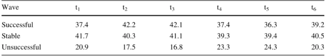 Table 4 Cross-sectional proportions of success differentials in percent (n = 5,327)