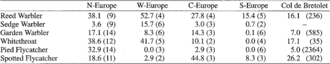 Tab.  5.  Prozentualer  Anteil  mansernder  V6gel (Mauserldasse 2)  in  Nordeuropa  (Fangorte  n6rdlich  von  53.5°N), Westeuropa (Fangorte anf den Britischen Inseln), Zentraleuropa (Fangorte zwischen 49.0°N und  46.2°N) und Stideuropa (Fangorte stidlich 4