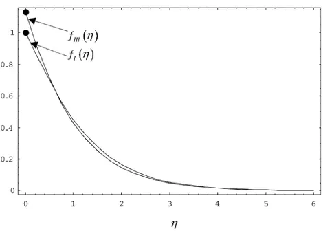 Fig. 2 Plots of the dimensionless down stream velocities f ¢(g) as functions of the similarity variable g for a surface stretched with constant velocity (f ¢ I (0)=1, f ¢ ¢ I (0)= 0.62755488, f ¥, I = 1.14277337) and a surface stretched with constant skin 