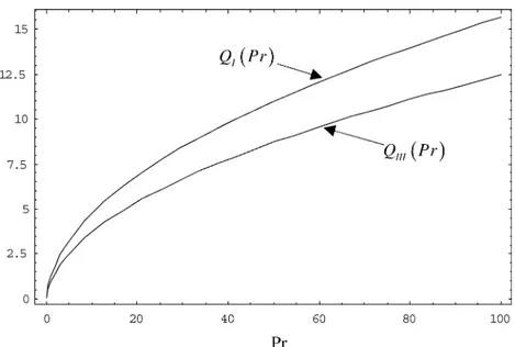 Fig. 5 The average wall heat ﬂuxes given by Eqs. 63 plotted as functions of the Prandtl number for a surface stretched with constant velocity, Q I (Pr), and a surface stretched with constant skin friction, Q III (Pr), respectively
