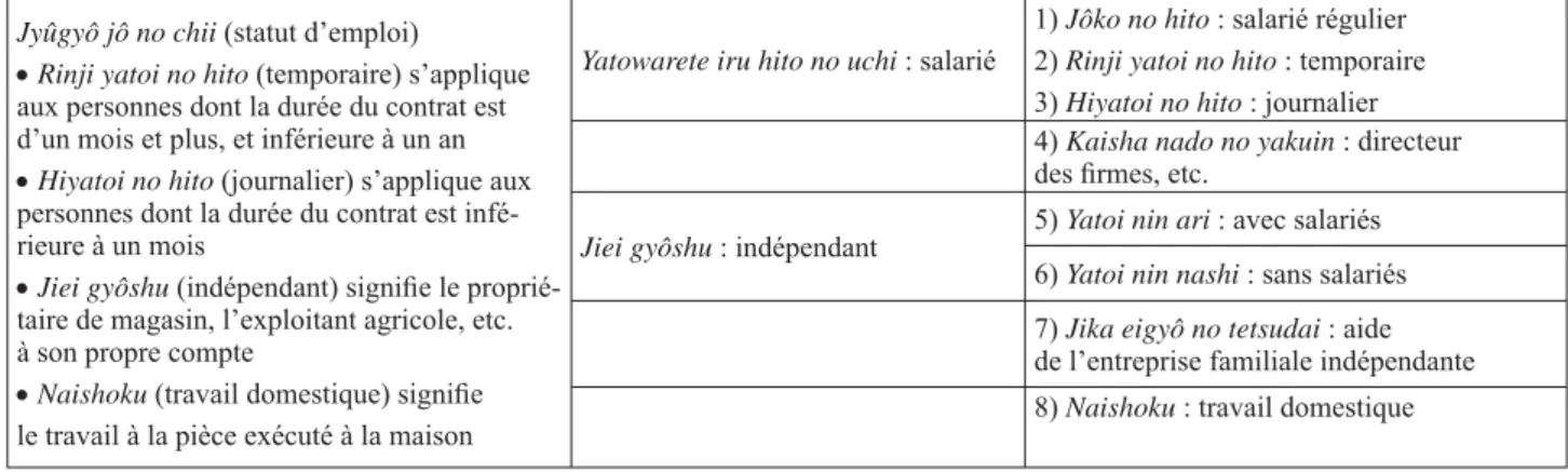 Tableau 1 – Questionnaire de la LFS Shigoto no naiyô : description détaillée du travail