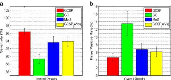Fig. 3 (a) Average sensitivity and (b) false-positive rates over 12 datasets. We refer the reader to the online version for a better interpretation of the figures